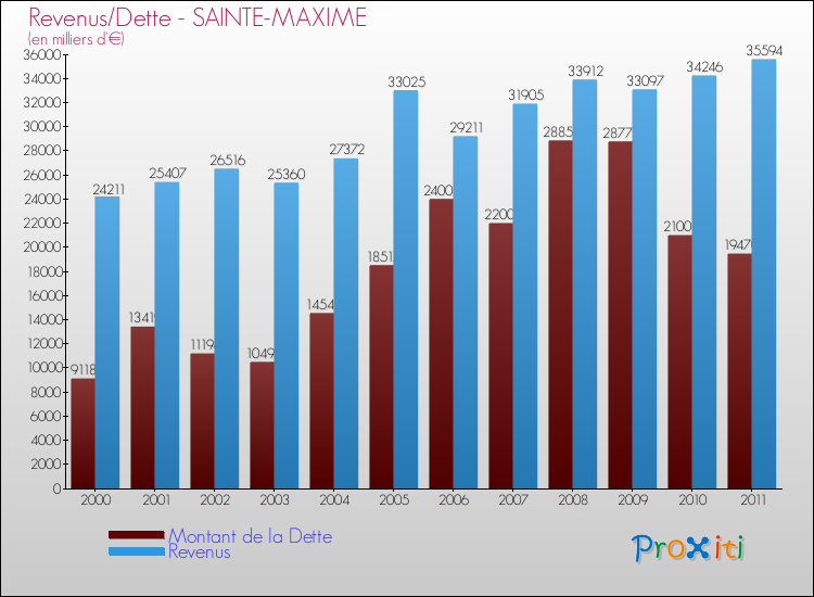 Evolution comparée de la dette et des revenus pour la commune de SAINTE-MAXIME de 2000 à 2011 Comparaison de la dette et des revenus pour SAINTE-MAXIME de 2000 à 2011