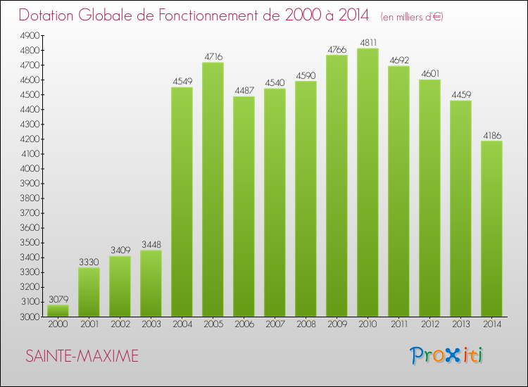 Evolution du montant de la Dotation Globale de Fonctionnement pour la commune de SAINTE-MAXIME de 2000 à 2014 Evolution du montant de la Dotation Globale de Fonctionnement pour SAINTE-MAXIME de 2000 à 2014