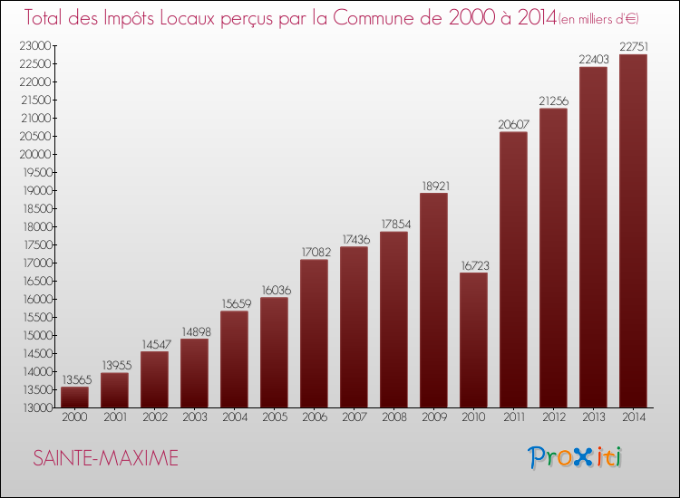 Evolution des Impôts Locaux pour la commune de SAINTE-MAXIME de 2000 à 2014 Evolution des Impôts Locaux pour SAINTE-MAXIME de 2000 à 2014