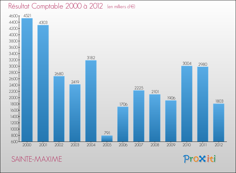 Evolution du résultat comptable pour la commune de SAINTE-MAXIME de 2000 à 2012 Evolution du résultat comptable pour SAINTE-MAXIME de 2000 à 2012