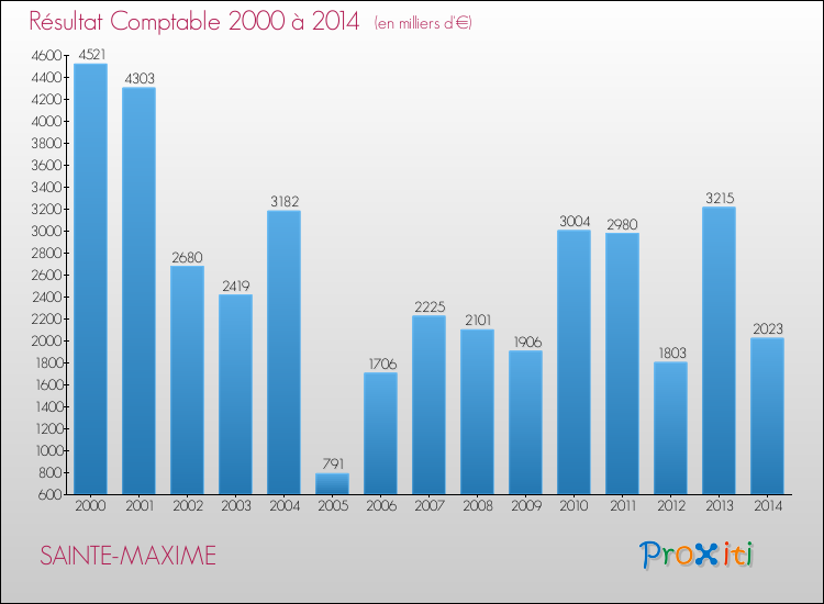 Evolution du résultat comptable pour la commune de SAINTE-MAXIME de 2000 à 2014 Evolution du résultat comptable pour SAINTE-MAXIME de 2000 à 2014