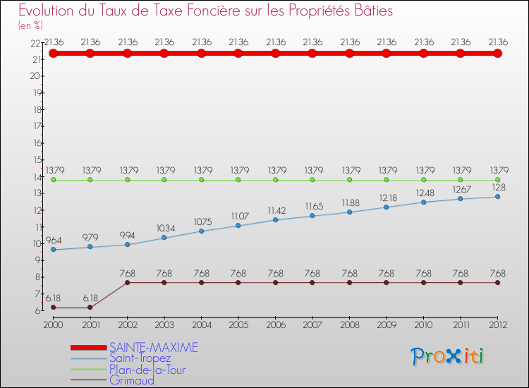 Evolution du taux de la taxe foncière sur le bati pour SAINTE-MAXIME et les communes proches de 2000 à 2012 Comparaison des taux de taxe foncière sur le bati pour SAINTE-MAXIME et les communes voisines de 2000 à 2012