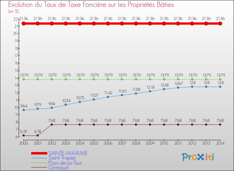 Evolution du taux de la taxe foncière sur le bati pour SAINTE-MAXIME et les communes proches de 2000 à 2014 Comparaison des taux de taxe foncière sur le bati pour SAINTE-MAXIME et les communes voisines de 2000 à 2014