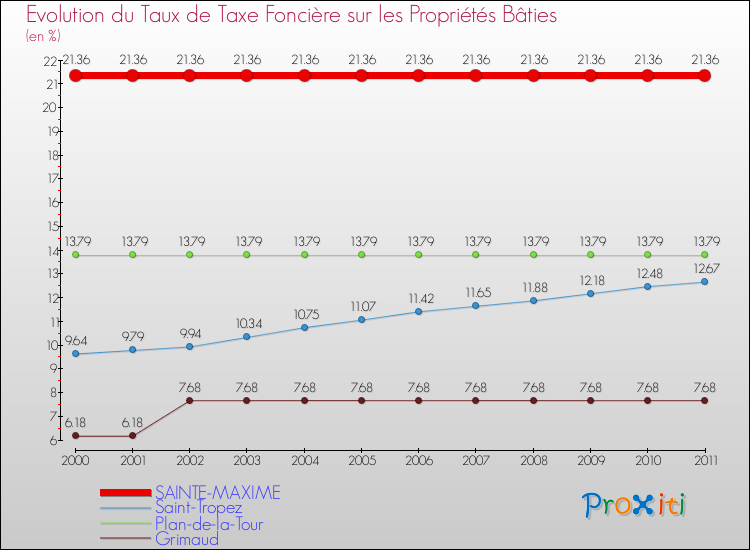 Evolution du taux de la taxe foncière sur le bati pour SAINTE-MAXIME et les communes proches Comparaison des taux de taxe foncière sur le bati pour SAINTE-MAXIME et les communes voisines