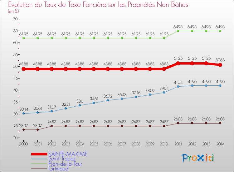Evolution du taux de la taxe foncière sur les immeubles et terrains non batis pour SAINTE-MAXIME et les communes proches de 2000 à 2014 Comparaison des taux de la taxe foncière sur les immeubles et terrains non batis pour SAINTE-MAXIME et les communes voisines de 2000 à 2014