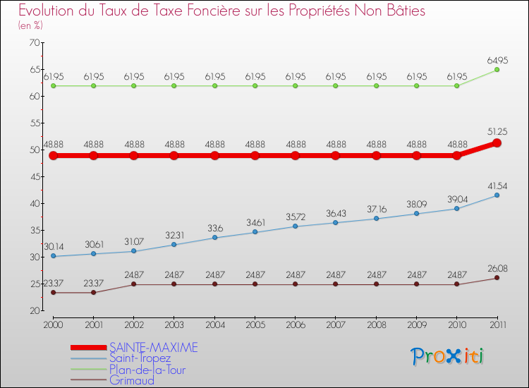 Evolution du taux de la taxe foncière sur les immeubles et terrains non batis pour SAINTE-MAXIME et les communes proches Comparaison des taux de la taxe foncière sur les immeubles et terrains non batis pour SAINTE-MAXIME et les communes voisines