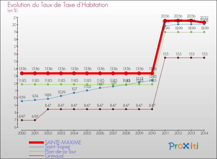 Evolution du taux de la taxe d'habitation pour SAINTE-MAXIME et les communes proches de 2000 à 2014 Comparaison des taux de la taxe d'habitation pour SAINTE-MAXIME et les communes voisines de 2000 à 2014