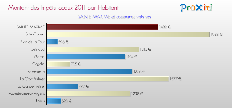 Montant des impôts locaux par Habitant pour SAINTE-MAXIME et les communes proches Comparaison des impôts locaux par habitant pour SAINTE-MAXIME et les communes voisines
