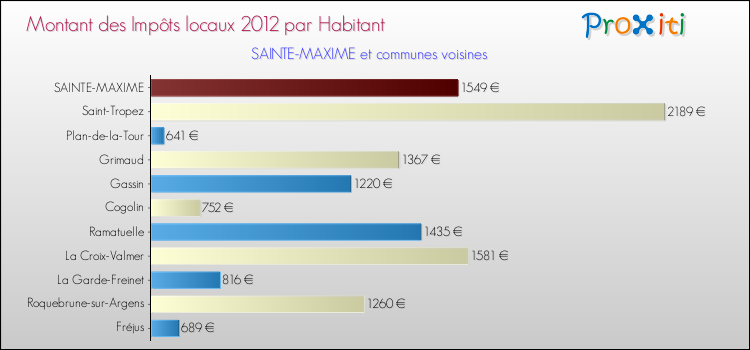 Montant des impôts locaux par Habitant pour SAINTE-MAXIME et les communes proches Comparaison des impôts locaux par habitant pour SAINTE-MAXIME et les communes voisines