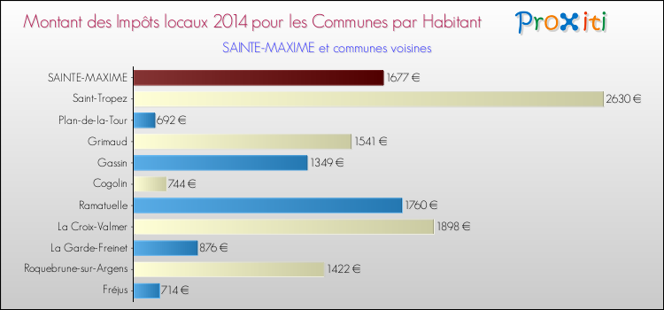 Montant des impôts locaux par Habitant pour SAINTE-MAXIME et les communes proches en 2014 Comparaison des impôts locaux par habitant pour SAINTE-MAXIME et les communes voisines en 2014