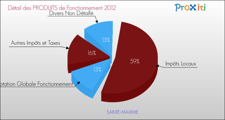 Décomposition du Budget de Fonctionnement 2012 de la commune de SAINTE-MAXIME Budget de Fonctionnement 2012 pour la commune de SAINTE-MAXIME