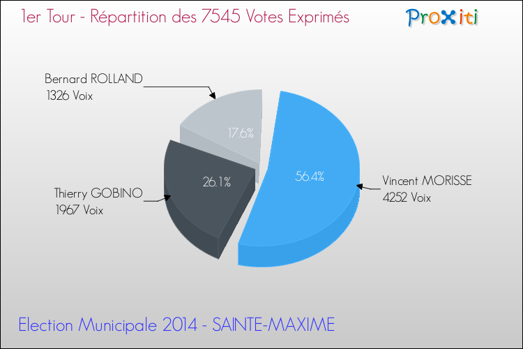 Répartition des votes exprimés au 1er Tour des Elections Municipales 2014 de la commune de SAINTE-MAXIME Elections Municipales 2014 - Répartition des votes exprimés au 1er Tour pour la commune de SAINTE-MAXIME