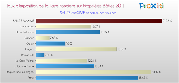 Taux d'imposition de la taxe foncière sur le bati 2011 pour SAINTE-MAXIME et les communes proches Comparaison des taux d'imposition de la taxe foncière sur le bati 2011 pour SAINTE-MAXIME et les communes voisines