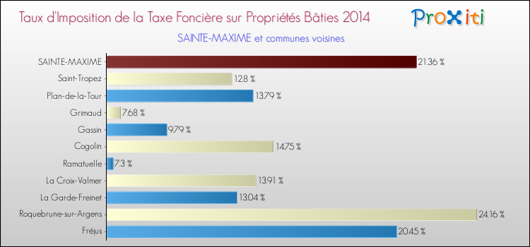 Taux d'imposition de la taxe foncière sur le bati 2014 pour SAINTE-MAXIME et les communes proches Comparaison des taux d'imposition de la taxe foncière sur le bati 2014 pour SAINTE-MAXIME et les communes voisines