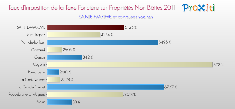 Taux d'imposition de la taxe foncière sur les immeubles et terrains non batis 2011 pour SAINTE-MAXIME et les communes proches Comparaison des taux d'imposition de la taxe foncière sur les immeubles et terrains non batis 2011 pour SAINTE-MAXIME et les communes voisines