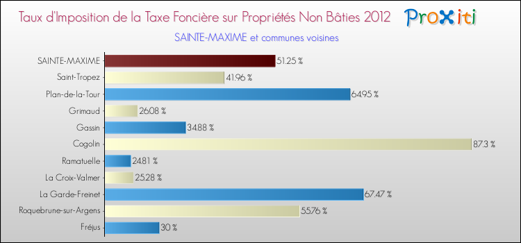 Taux d'imposition de la taxe foncière sur les immeubles et terrains non batis 2012 pour SAINTE-MAXIME et les communes proches Comparaison des taux d'imposition de la taxe foncière sur les immeubles et terrains non batis 2012 pour SAINTE-MAXIME et les communes voisines