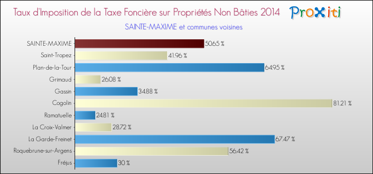 Taux d'imposition de la taxe foncière sur les immeubles et terrains non batis 2014 pour SAINTE-MAXIME et les communes proches Comparaison des taux d'imposition de la taxe foncière sur les immeubles et terrains non batis 2014 pour SAINTE-MAXIME et les communes voisines