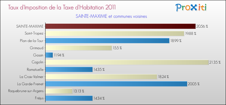 Taux d'imposition de la taxe d'habitation 2011 pour SAINTE-MAXIME et les communes proches Comparaison des taux d'imposition de la taxe d'habitation 2011 pour SAINTE-MAXIME et les communes voisines