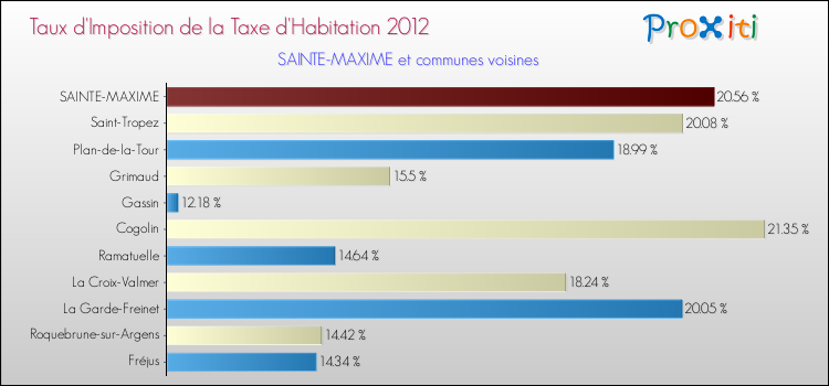 Taux d'imposition de la taxe d'habitation 2012 pour SAINTE-MAXIME et les communes proches Comparaison des taux d'imposition de la taxe d'habitation 2012 pour SAINTE-MAXIME et les communes voisines