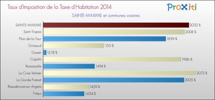 Taux d'imposition de la taxe d'habitation 2014 pour SAINTE-MAXIME et les communes proches Comparaison des taux d'imposition de la taxe d'habitation 2014 pour SAINTE-MAXIME et les communes voisines