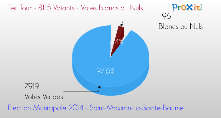 Votes blancs ou nuls au 1er Tour des Elections Municipales 2014 de la commune de Saint-Maximin-La-Sainte-Baume Elections Municipales 2014 - Votes blancs ou nuls au 1er Tour pour la commune de Saint-Maximin-La-Sainte-Baume