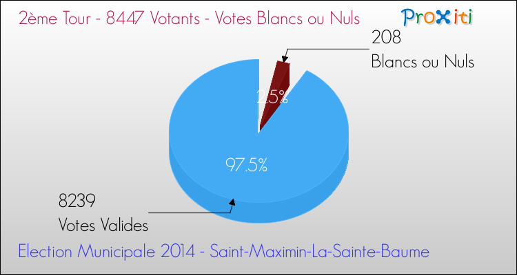 Votes blancs ou nuls au 2ème Tour des Elections Municipales 2014 de la commune de Saint-Maximin-La-Sainte-Baume Elections Municipales 2014 - Votes blancs ou nuls au 2ème Tour pour la commune de Saint-Maximin-La-Sainte-Baume