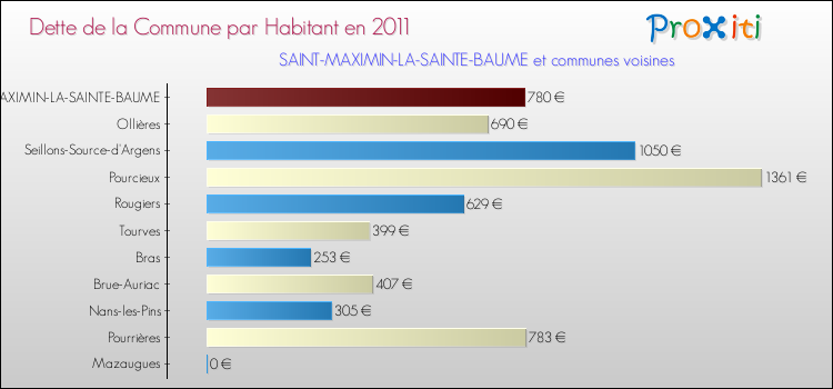 Dette par habitant de la commune en 2011 pour SAINT-MAXIMIN-LA-SAINTE-BAUME et les communes proches Comparaison de la dette par habitant de la commune en 2011 pour SAINT-MAXIMIN-LA-SAINTE-BAUME et les communes voisines