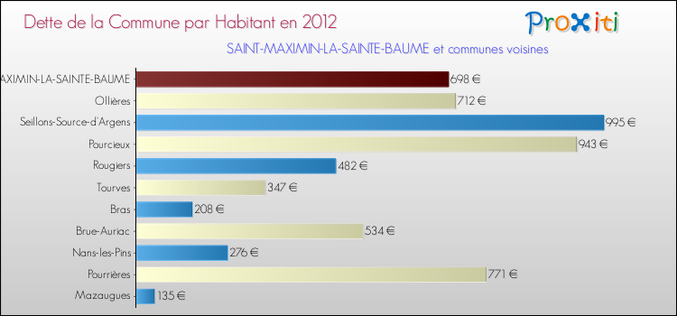 Dette par habitant de la commune en 2012 pour SAINT-MAXIMIN-LA-SAINTE-BAUME et les communes proches Comparaison de la dette par habitant de la commune en 2012 pour SAINT-MAXIMIN-LA-SAINTE-BAUME et les communes voisines