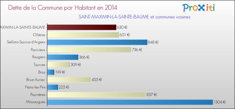 Dette par habitant de la commune en 2014 pour SAINT-MAXIMIN-LA-SAINTE-BAUME et les communes proches Comparaison de la dette par habitant de la commune en 2014 pour SAINT-MAXIMIN-LA-SAINTE-BAUME et les communes voisines
