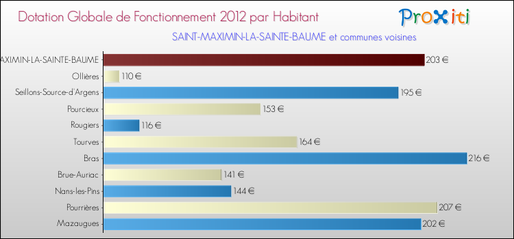 Montant des dotations globales de fonctionnement DGF par Habitant pour SAINT-MAXIMIN-LA-SAINTE-BAUME et les communes proches Comparaison des des dotations globales de fonctionnement DGF par habitant pour SAINT-MAXIMIN-LA-SAINTE-BAUME et les communes voisines