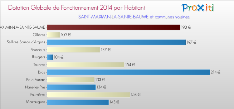 Montant des dotations globales de fonctionnement DGF par Habitant pour SAINT-MAXIMIN-LA-SAINTE-BAUME et les communes proches en 2014. Comparaison des des dotations globales de fonctionnement DGF par habitant pour SAINT-MAXIMIN-LA-SAINTE-BAUME et les communes voisines en 2014.