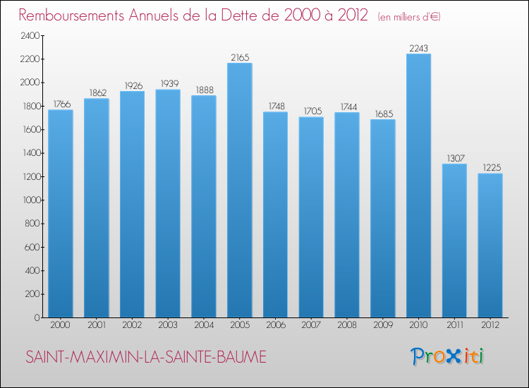Evolution de l'annuité de la dette pour la commune de SAINT-MAXIMIN-LA-SAINTE-BAUME de 2000 à 2012 Annuités de la dette pour SAINT-MAXIMIN-LA-SAINTE-BAUME de 2000 à 2012