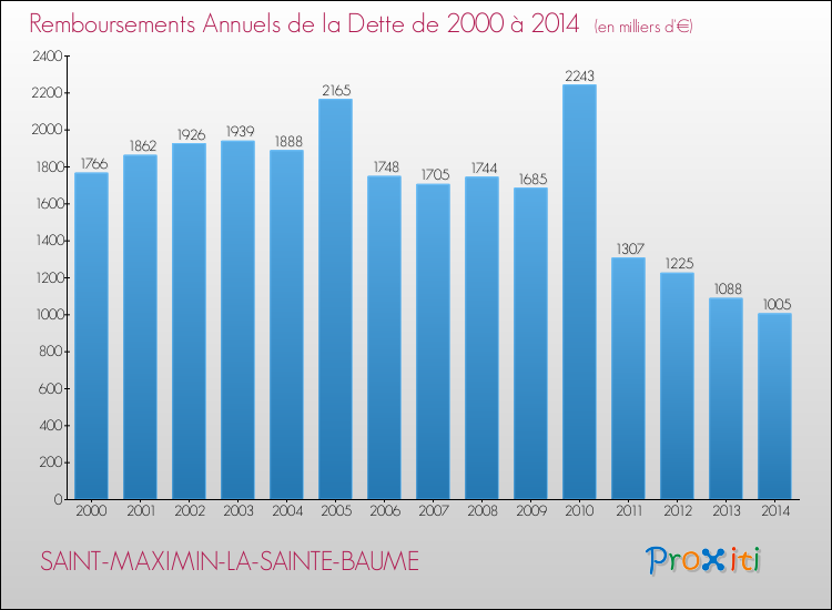 Evolution de l'annuité de la dette pour la commune de SAINT-MAXIMIN-LA-SAINTE-BAUME de 2000 à 2014 Annuités de la dette pour SAINT-MAXIMIN-LA-SAINTE-BAUME de 2000 à 2014