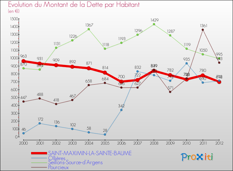 Evolution de la dette par habitant pour la commune de SAINT-MAXIMIN-LA-SAINTE-BAUME et les communes proches de 2000 à 2012 Comparaison de la dette par habitant pour SAINT-MAXIMIN-LA-SAINTE-BAUME et les communes voisines de 2000 à 2012