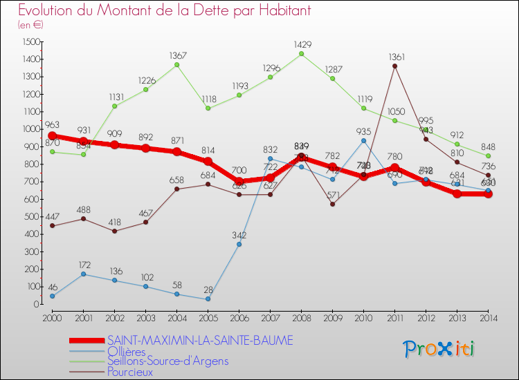 Evolution de la dette par habitant pour la commune de SAINT-MAXIMIN-LA-SAINTE-BAUME et les communes proches de 2000 à 2014 Comparaison de la dette par habitant pour SAINT-MAXIMIN-LA-SAINTE-BAUME et les communes voisines de 2000 à 2014