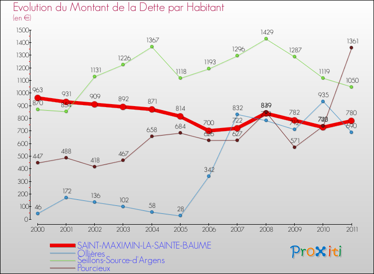 Evolution de la dette par habitant pour la commune de SAINT-MAXIMIN-LA-SAINTE-BAUME et les communes proches Comparaison de la dette par habitant pour SAINT-MAXIMIN-LA-SAINTE-BAUME et les communes voisines