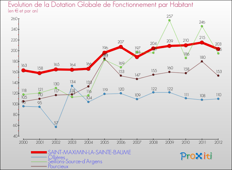 Evolution et montant de la dotation globale de fonctionnement par Habitant pour SAINT-MAXIMIN-LA-SAINTE-BAUME et les communes proches Comparaison des dotations globales de fonctionnement par habitant pour SAINT-MAXIMIN-LA-SAINTE-BAUME et les communes voisines