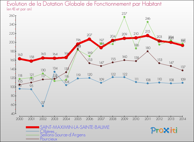 Evolution et montant de la dotation globale de fonctionnement par Habitant pour SAINT-MAXIMIN-LA-SAINTE-BAUME et les communes proches de 2000 à 2014. Comparaison des dotations globales de fonctionnement par habitant pour SAINT-MAXIMIN-LA-SAINTE-BAUME et les communes voisines de 2000 à 2014.
