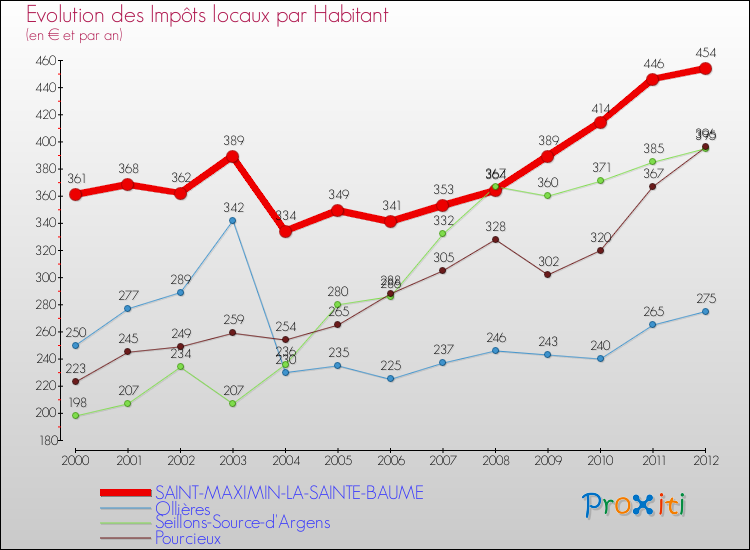 Evolution et montant des impôts locaux par Habitant pour SAINT-MAXIMIN-LA-SAINTE-BAUME et les communes proches Comparaison des impôts locaux par habitant pour SAINT-MAXIMIN-LA-SAINTE-BAUME et les communes voisines