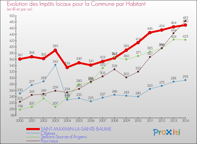 Evolution et montant des impôts locaux par Habitant pour SAINT-MAXIMIN-LA-SAINTE-BAUME et les communes proches de 2000 à 2014 Comparaison des impôts locaux par habitant pour SAINT-MAXIMIN-LA-SAINTE-BAUME et les communes voisines de 2000 à 2014