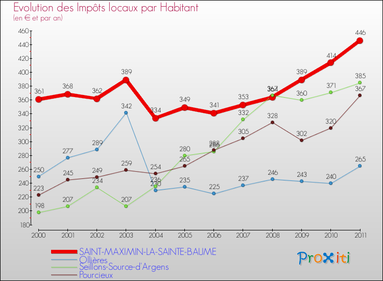 Evolution et montant des impôts locaux par Habitant pour SAINT-MAXIMIN-LA-SAINTE-BAUME et les communes proches Comparaison des impôts locaux par habitant pour SAINT-MAXIMIN-LA-SAINTE-BAUME et les communes voisines