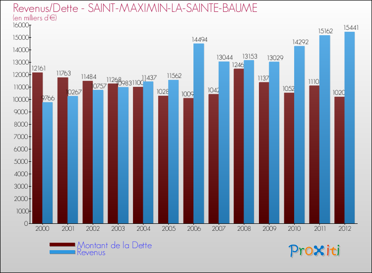 Evolution comparée de la dette et des revenus pour la commune de SAINT-MAXIMIN-LA-SAINTE-BAUME de 2000 à 2012 Comparaison de la dette et des revenus pour SAINT-MAXIMIN-LA-SAINTE-BAUME de 2000 à 2012