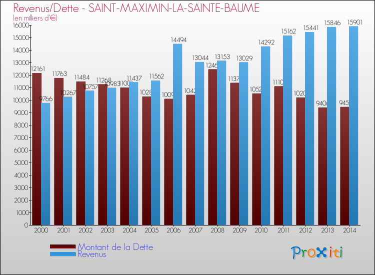 Evolution comparée de la dette et des revenus pour la commune de SAINT-MAXIMIN-LA-SAINTE-BAUME de 2000 à 2014 Comparaison de la dette et des revenus pour SAINT-MAXIMIN-LA-SAINTE-BAUME de 2000 à 2014