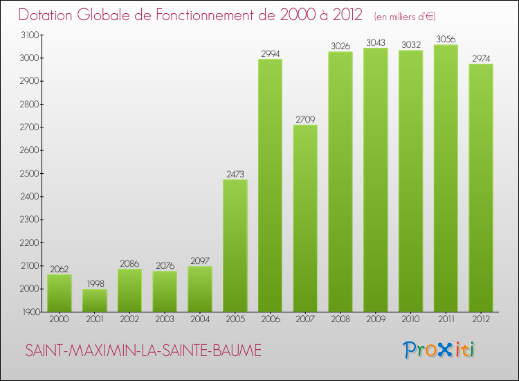 Evolution du montant de la Dotation Globale de Fonctionnement pour la commune de SAINT-MAXIMIN-LA-SAINTE-BAUME de 2000 à 2012 Evolution du montant de la Dotation Globale de Fonctionnement pour SAINT-MAXIMIN-LA-SAINTE-BAUME de 2000 à 2012