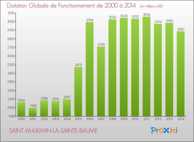 Evolution du montant de la Dotation Globale de Fonctionnement pour la commune de SAINT-MAXIMIN-LA-SAINTE-BAUME de 2000 à 2014 Evolution du montant de la Dotation Globale de Fonctionnement pour SAINT-MAXIMIN-LA-SAINTE-BAUME de 2000 à 2014