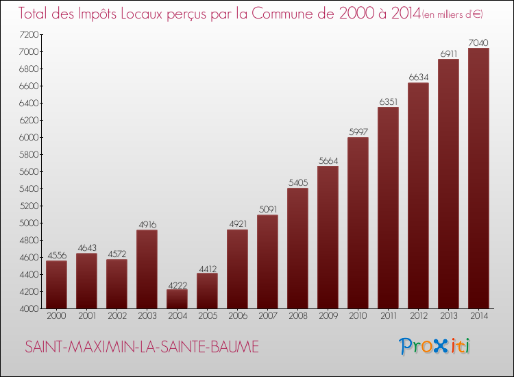 Evolution des Impôts Locaux pour la commune de SAINT-MAXIMIN-LA-SAINTE-BAUME de 2000 à 2014 Evolution des Impôts Locaux pour SAINT-MAXIMIN-LA-SAINTE-BAUME de 2000 à 2014