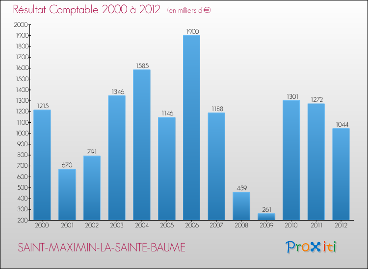 Evolution du résultat comptable pour la commune de SAINT-MAXIMIN-LA-SAINTE-BAUME de 2000 à 2012 Evolution du résultat comptable pour SAINT-MAXIMIN-LA-SAINTE-BAUME de 2000 à 2012