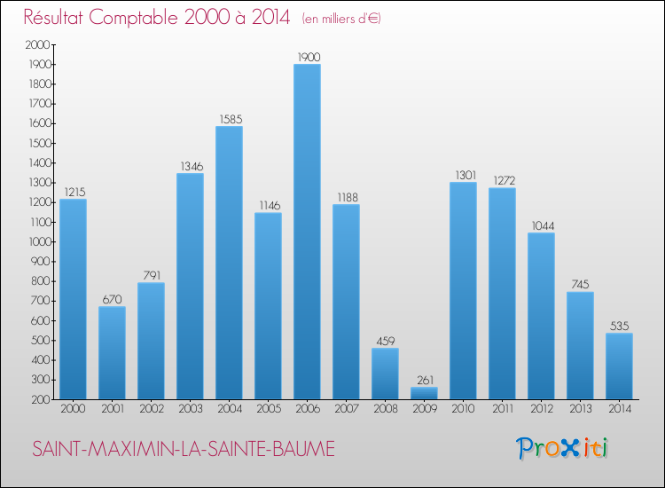Evolution du résultat comptable pour la commune de SAINT-MAXIMIN-LA-SAINTE-BAUME de 2000 à 2014 Evolution du résultat comptable pour SAINT-MAXIMIN-LA-SAINTE-BAUME de 2000 à 2014