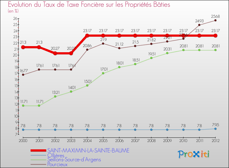 Evolution du taux de la taxe foncière sur le bati pour SAINT-MAXIMIN-LA-SAINTE-BAUME et les communes proches de 2000 à 2012 Comparaison des taux de taxe foncière sur le bati pour SAINT-MAXIMIN-LA-SAINTE-BAUME et les communes voisines de 2000 à 2012