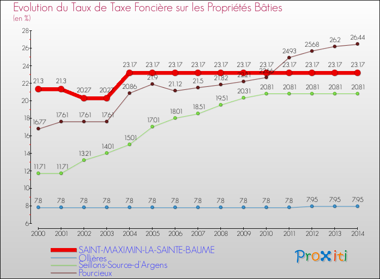 Evolution du taux de la taxe foncière sur le bati pour SAINT-MAXIMIN-LA-SAINTE-BAUME et les communes proches de 2000 à 2014 Comparaison des taux de taxe foncière sur le bati pour SAINT-MAXIMIN-LA-SAINTE-BAUME et les communes voisines de 2000 à 2014